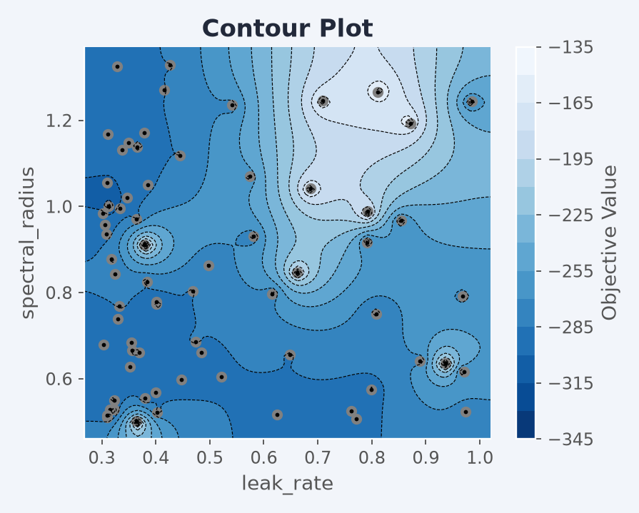 Contour of the objective over spectral radius and leak rate