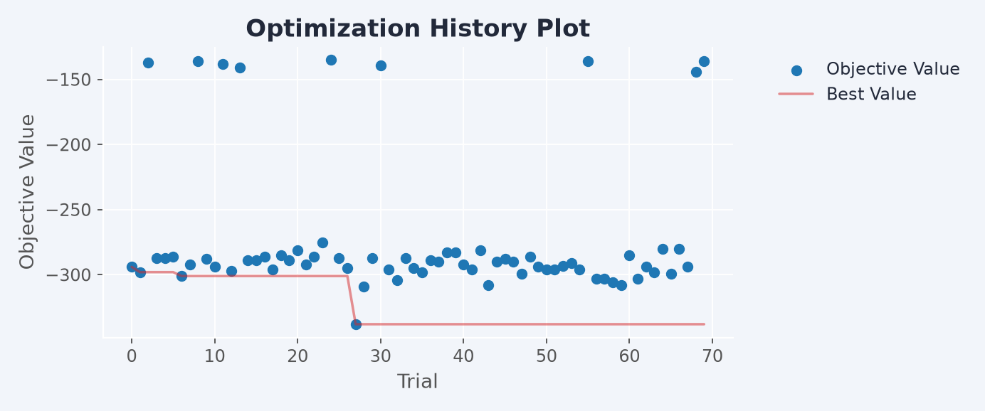 Optimization history of a 70-trial study