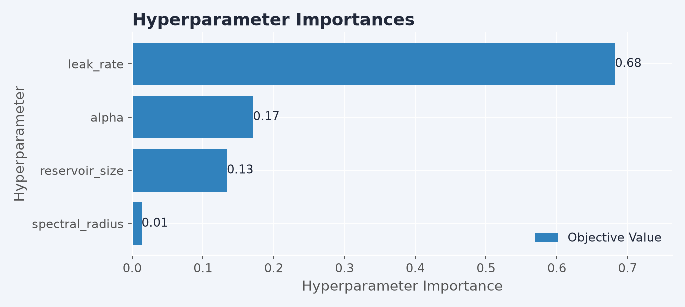Hyperparameter importances