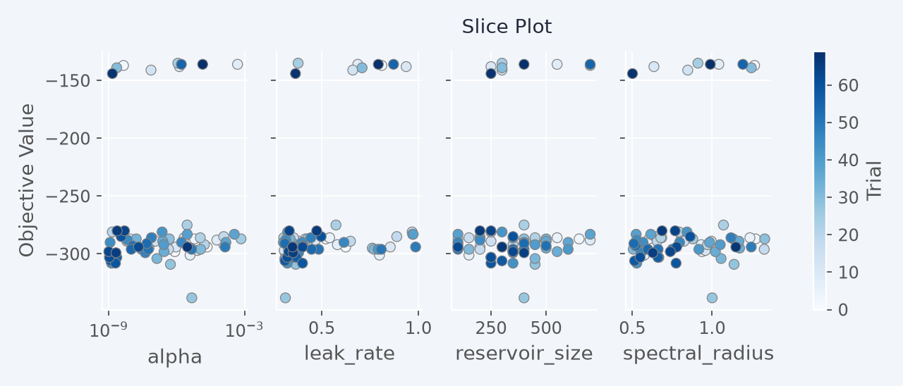 Per-parameter slice plots of the objective