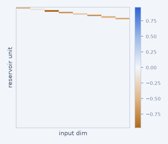 dendrocycle_input