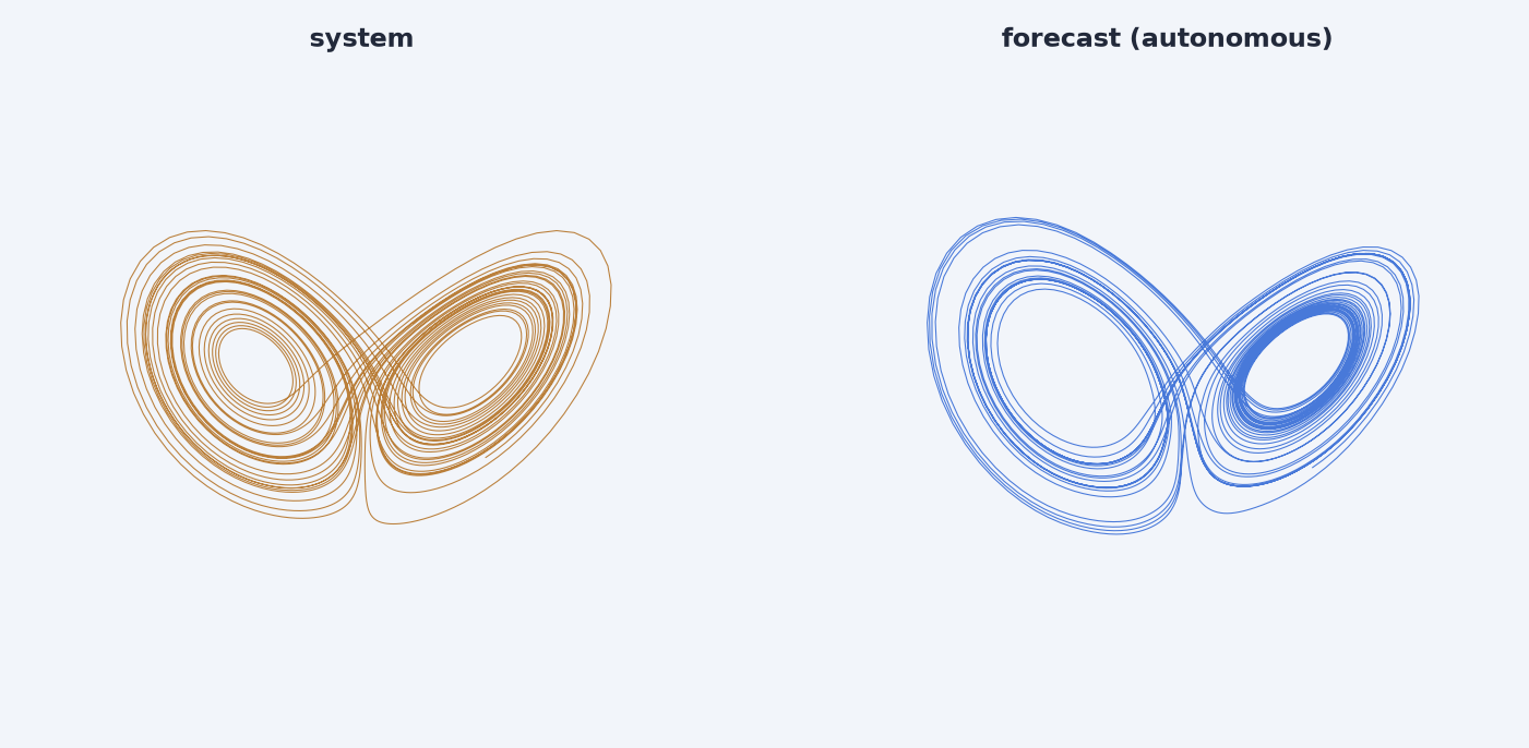True Lorenz attractor beside the attractor traced by the autonomous ESN forecast