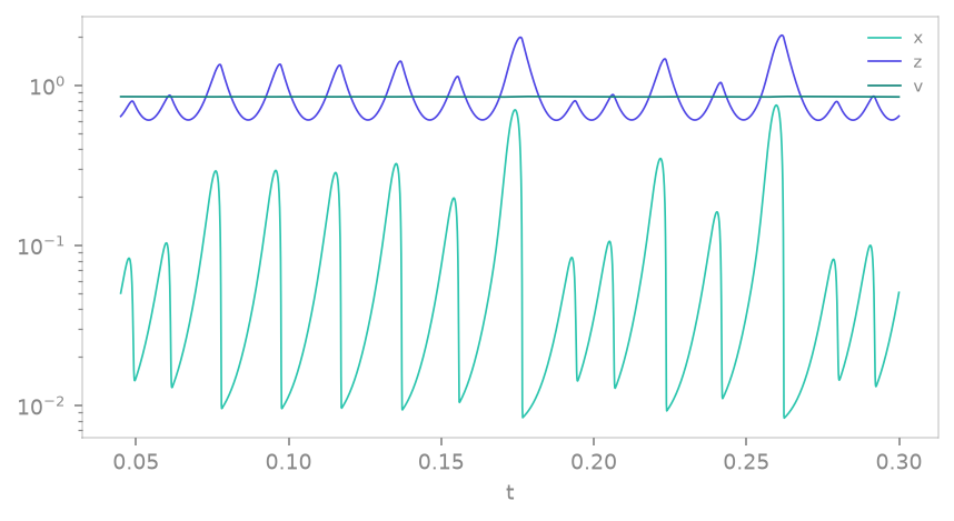 BelousovZhabotinsky attractor