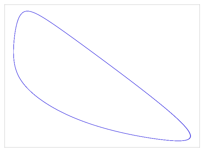 Brusselator attractor