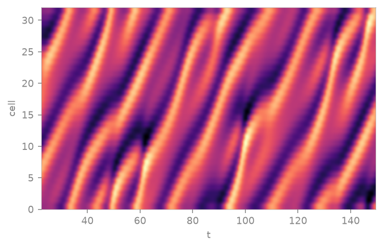 KuramotoSivashinsky attractor