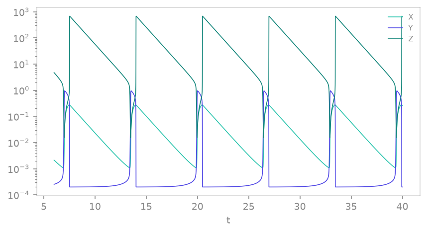 Oregonator attractor