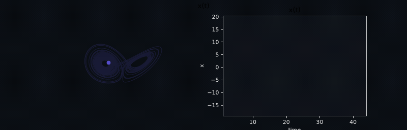 A two-panel movie: left, the Lorenz butterfly revealing as an indigo comet; right, its x(t) time series sweeping in teal, both advancing on one shared clock